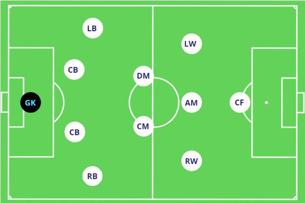 Attacking Formations In Football